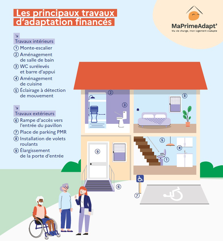 Les principaux travaux d’adaptation financés par MaPrimeAdapt’